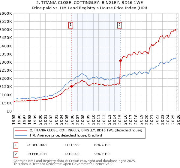 2, TITANIA CLOSE, COTTINGLEY, BINGLEY, BD16 1WE: Price paid vs HM Land Registry's House Price Index