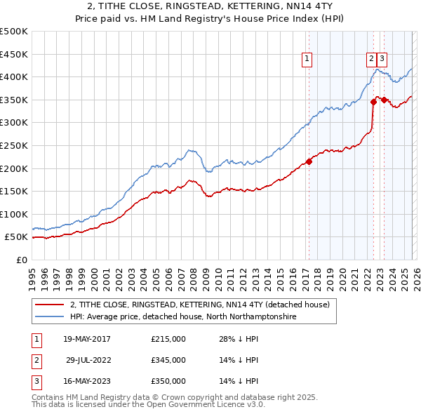 2, TITHE CLOSE, RINGSTEAD, KETTERING, NN14 4TY: Price paid vs HM Land Registry's House Price Index