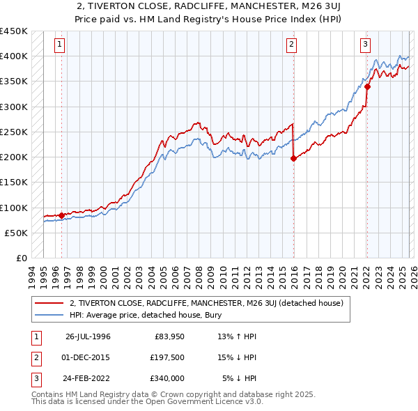 2, TIVERTON CLOSE, RADCLIFFE, MANCHESTER, M26 3UJ: Price paid vs HM Land Registry's House Price Index