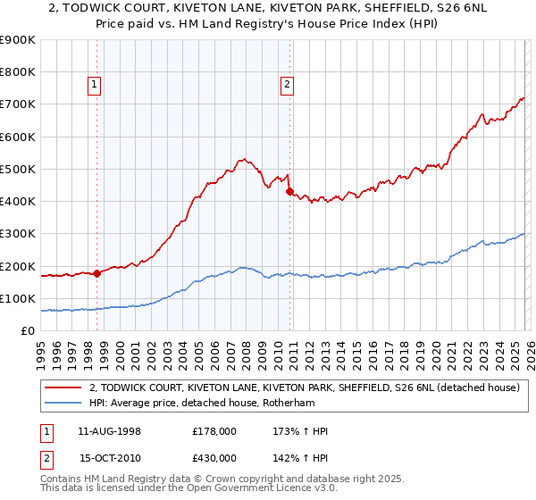 2, TODWICK COURT, KIVETON LANE, KIVETON PARK, SHEFFIELD, S26 6NL: Price paid vs HM Land Registry's House Price Index