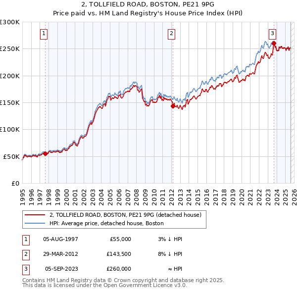2, TOLLFIELD ROAD, BOSTON, PE21 9PG: Price paid vs HM Land Registry's House Price Index