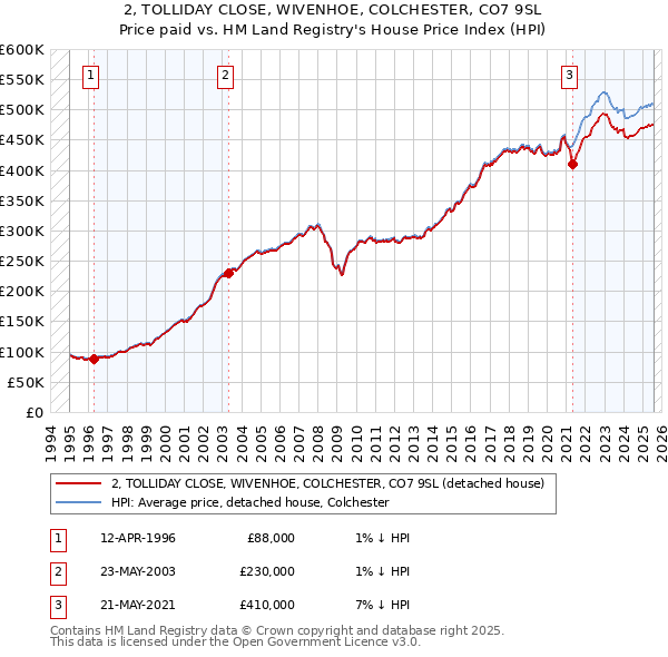 2, TOLLIDAY CLOSE, WIVENHOE, COLCHESTER, CO7 9SL: Price paid vs HM Land Registry's House Price Index