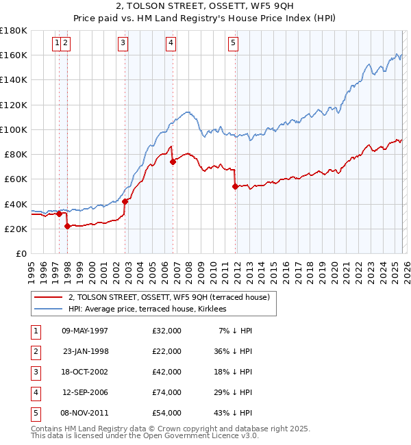 2, TOLSON STREET, OSSETT, WF5 9QH: Price paid vs HM Land Registry's House Price Index