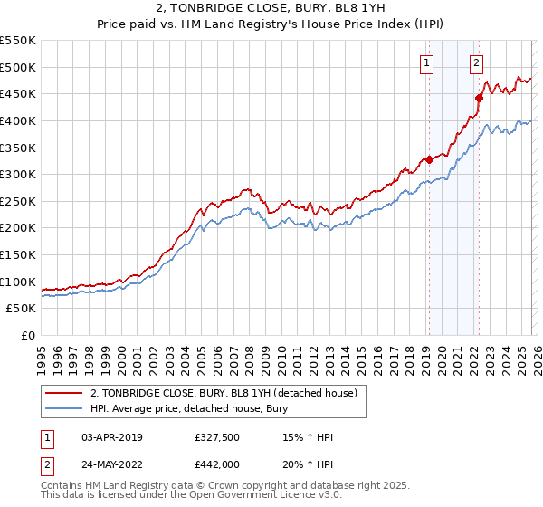 2, TONBRIDGE CLOSE, BURY, BL8 1YH: Price paid vs HM Land Registry's House Price Index