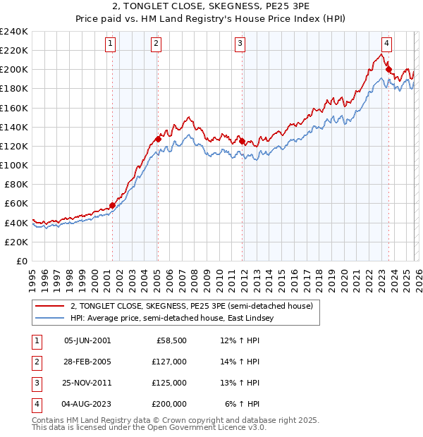 2, TONGLET CLOSE, SKEGNESS, PE25 3PE: Price paid vs HM Land Registry's House Price Index