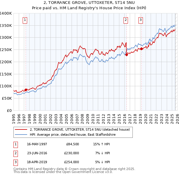 2, TORRANCE GROVE, UTTOXETER, ST14 5NU: Price paid vs HM Land Registry's House Price Index