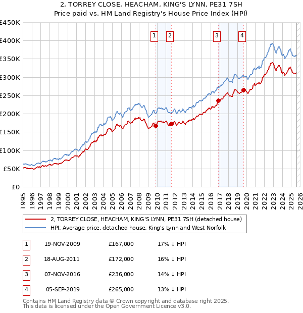 2, TORREY CLOSE, HEACHAM, KING'S LYNN, PE31 7SH: Price paid vs HM Land Registry's House Price Index