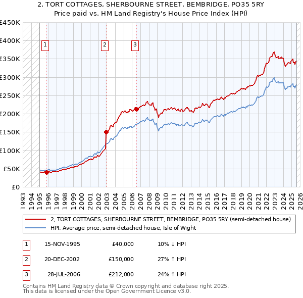 2, TORT COTTAGES, SHERBOURNE STREET, BEMBRIDGE, PO35 5RY: Price paid vs HM Land Registry's House Price Index