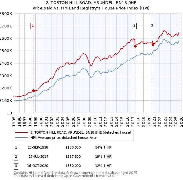 2, TORTON HILL ROAD, ARUNDEL, BN18 9HE: Price paid vs HM Land Registry's House Price Index