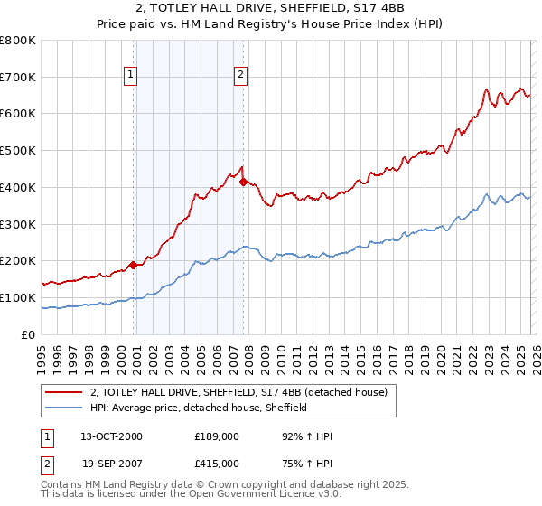 2, TOTLEY HALL DRIVE, SHEFFIELD, S17 4BB: Price paid vs HM Land Registry's House Price Index