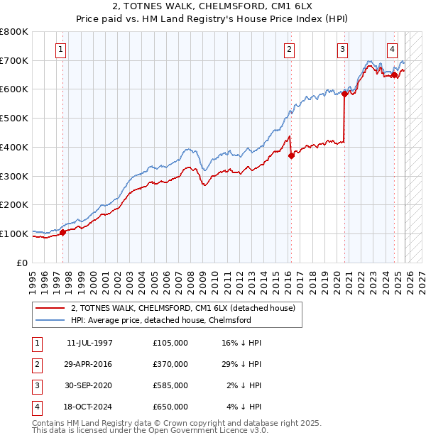 2, TOTNES WALK, CHELMSFORD, CM1 6LX: Price paid vs HM Land Registry's House Price Index