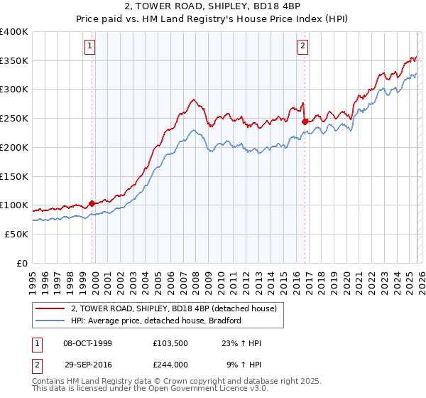 2, TOWER ROAD, SHIPLEY, BD18 4BP: Price paid vs HM Land Registry's House Price Index