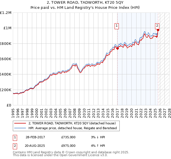 2, TOWER ROAD, TADWORTH, KT20 5QY: Price paid vs HM Land Registry's House Price Index