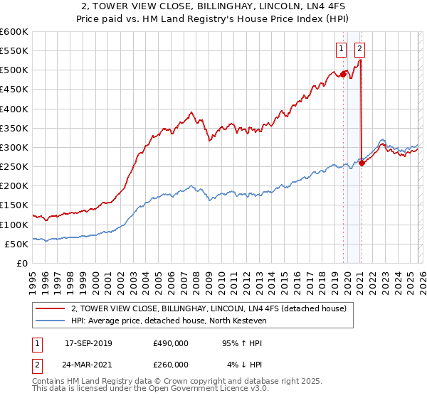 2, TOWER VIEW CLOSE, BILLINGHAY, LINCOLN, LN4 4FS: Price paid vs HM Land Registry's House Price Index