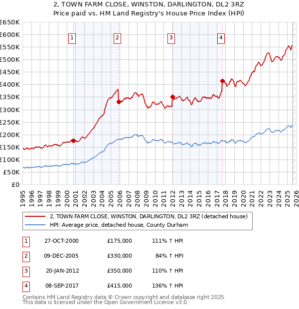 2, TOWN FARM CLOSE, WINSTON, DARLINGTON, DL2 3RZ: Price paid vs HM Land Registry's House Price Index