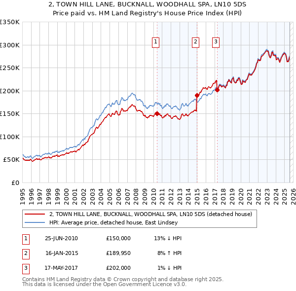 2, TOWN HILL LANE, BUCKNALL, WOODHALL SPA, LN10 5DS: Price paid vs HM Land Registry's House Price Index