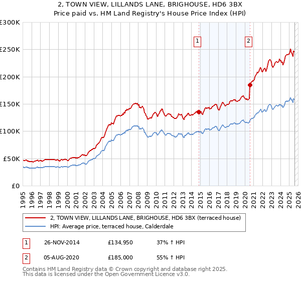 2, TOWN VIEW, LILLANDS LANE, BRIGHOUSE, HD6 3BX: Price paid vs HM Land Registry's House Price Index