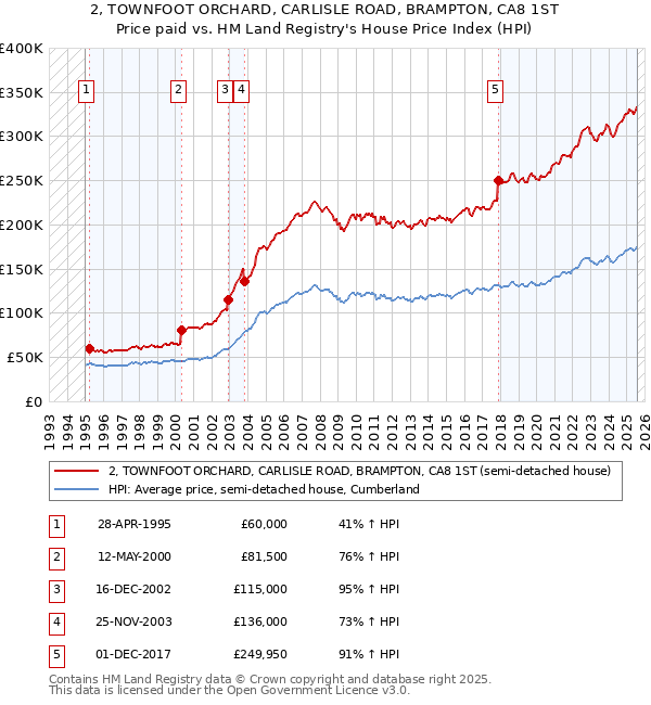 2, TOWNFOOT ORCHARD, CARLISLE ROAD, BRAMPTON, CA8 1ST: Price paid vs HM Land Registry's House Price Index