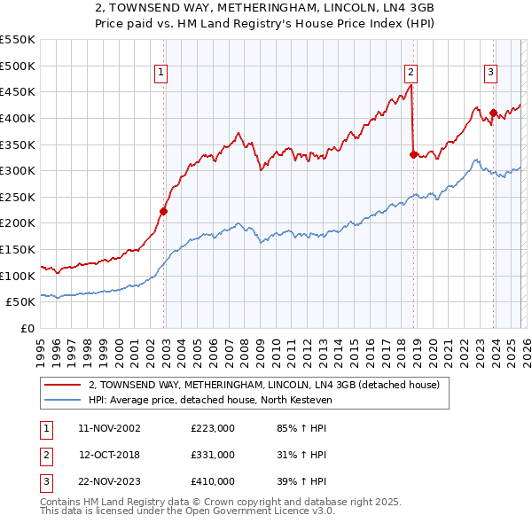 2, TOWNSEND WAY, METHERINGHAM, LINCOLN, LN4 3GB: Price paid vs HM Land Registry's House Price Index