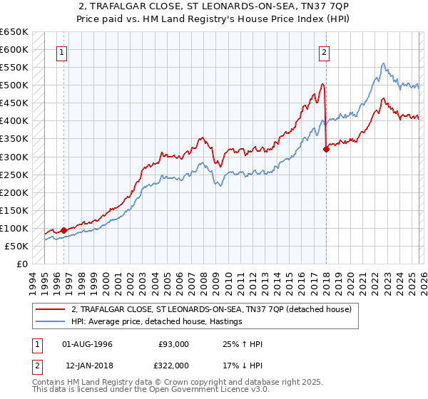 2, TRAFALGAR CLOSE, ST LEONARDS-ON-SEA, TN37 7QP: Price paid vs HM Land Registry's House Price Index