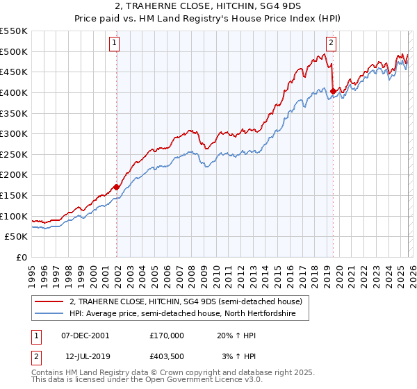 2, TRAHERNE CLOSE, HITCHIN, SG4 9DS: Price paid vs HM Land Registry's House Price Index