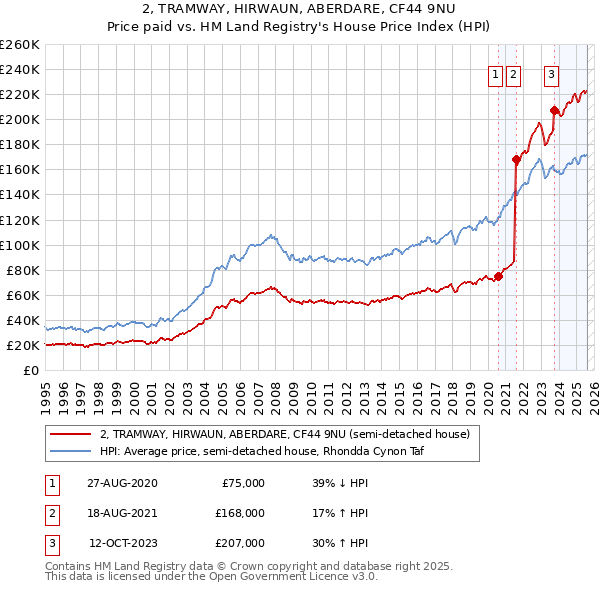 2, TRAMWAY, HIRWAUN, ABERDARE, CF44 9NU: Price paid vs HM Land Registry's House Price Index