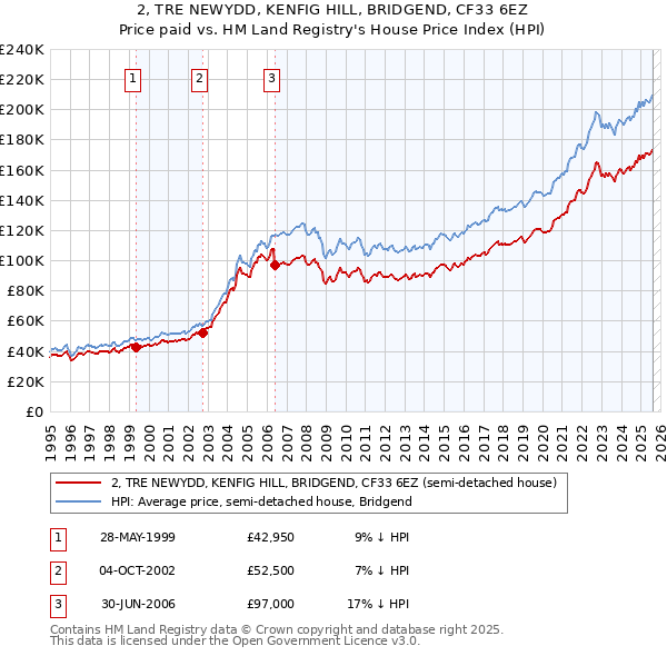 2, TRE NEWYDD, KENFIG HILL, BRIDGEND, CF33 6EZ: Price paid vs HM Land Registry's House Price Index