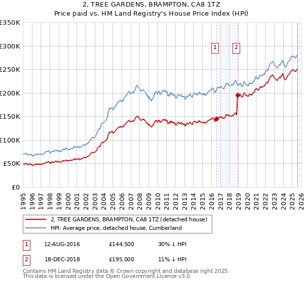 2, TREE GARDENS, BRAMPTON, CA8 1TZ: Price paid vs HM Land Registry's House Price Index