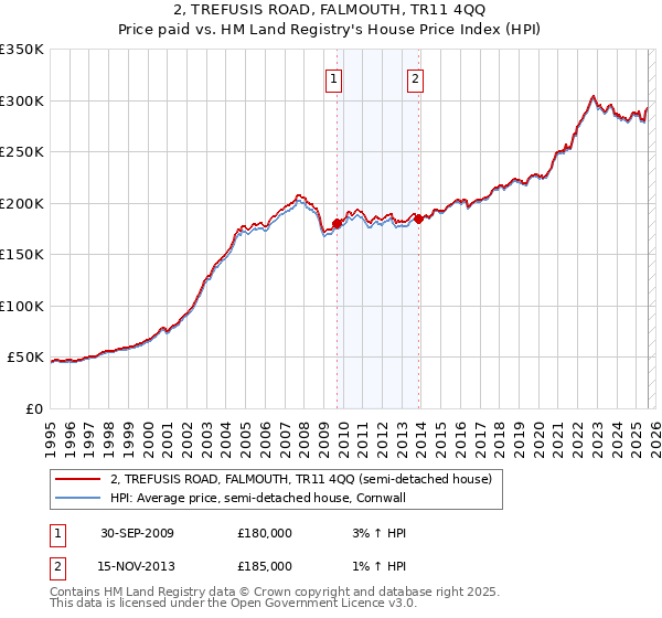 2, TREFUSIS ROAD, FALMOUTH, TR11 4QQ: Price paid vs HM Land Registry's House Price Index