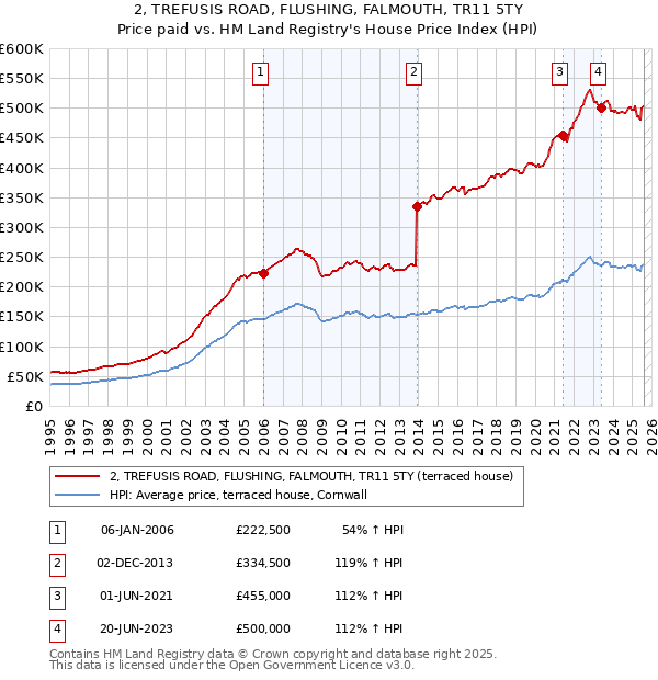 2, TREFUSIS ROAD, FLUSHING, FALMOUTH, TR11 5TY: Price paid vs HM Land Registry's House Price Index