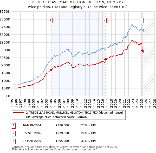 2, TREGELLAS ROAD, MULLION, HELSTON, TR12 7DX: Price paid vs HM Land Registry's House Price Index