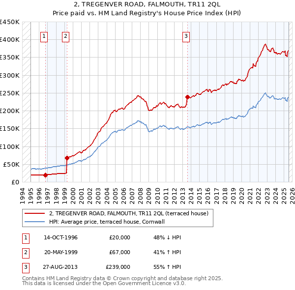 2, TREGENVER ROAD, FALMOUTH, TR11 2QL: Price paid vs HM Land Registry's House Price Index