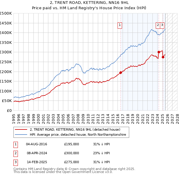 2, TRENT ROAD, KETTERING, NN16 9HL: Price paid vs HM Land Registry's House Price Index