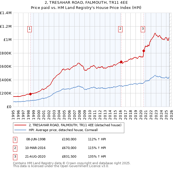 2, TRESAHAR ROAD, FALMOUTH, TR11 4EE: Price paid vs HM Land Registry's House Price Index
