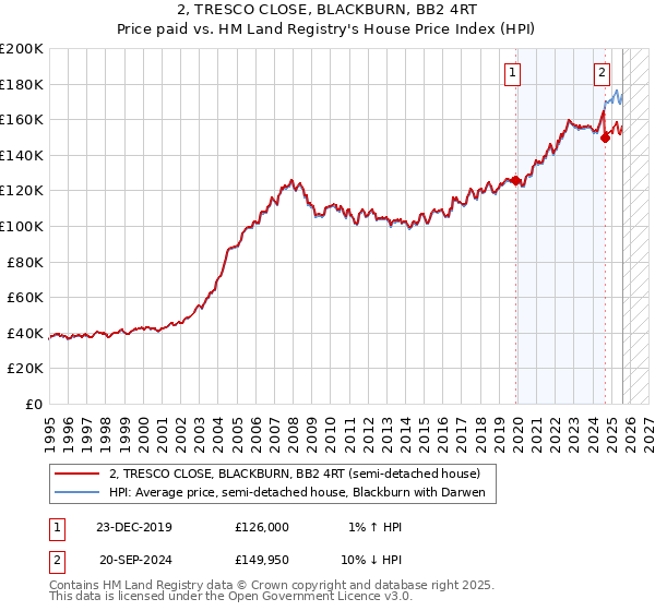 2, TRESCO CLOSE, BLACKBURN, BB2 4RT: Price paid vs HM Land Registry's House Price Index