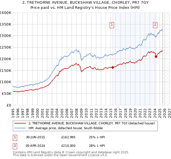 2, TRETHORNE AVENUE, BUCKSHAW VILLAGE, CHORLEY, PR7 7GY: Price paid vs HM Land Registry's House Price Index