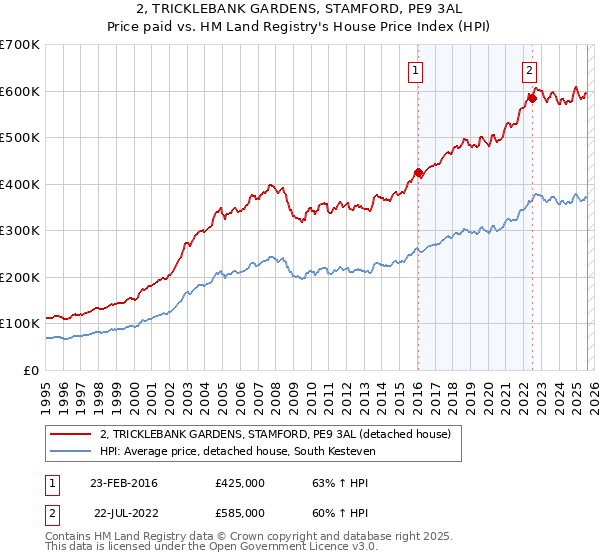 2, TRICKLEBANK GARDENS, STAMFORD, PE9 3AL: Price paid vs HM Land Registry's House Price Index