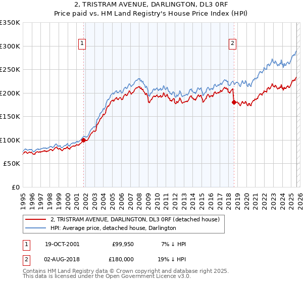 2, TRISTRAM AVENUE, DARLINGTON, DL3 0RF: Price paid vs HM Land Registry's House Price Index