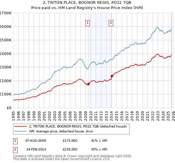 2, TRITON PLACE, BOGNOR REGIS, PO22 7QB: Price paid vs HM Land Registry's House Price Index