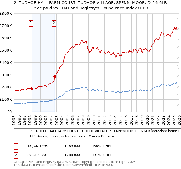 2, TUDHOE HALL FARM COURT, TUDHOE VILLAGE, SPENNYMOOR, DL16 6LB: Price paid vs HM Land Registry's House Price Index