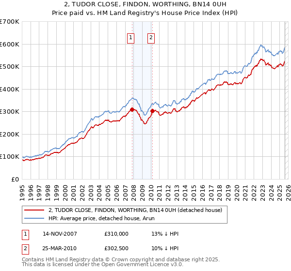 2, TUDOR CLOSE, FINDON, WORTHING, BN14 0UH: Price paid vs HM Land Registry's House Price Index