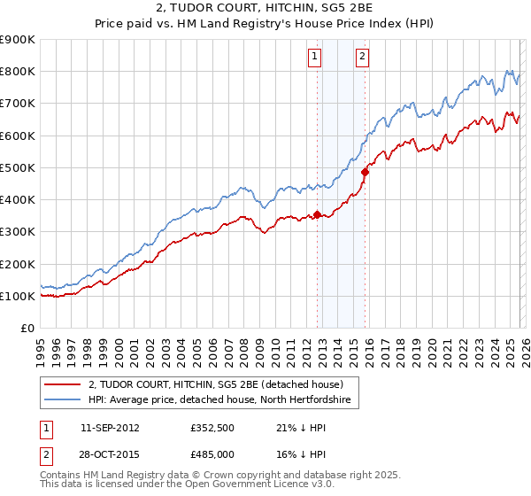 2, TUDOR COURT, HITCHIN, SG5 2BE: Price paid vs HM Land Registry's House Price Index