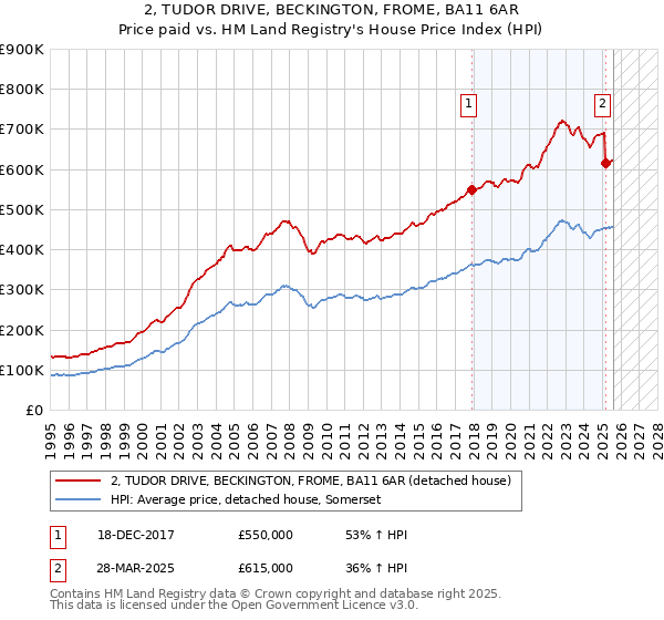 2, TUDOR DRIVE, BECKINGTON, FROME, BA11 6AR: Price paid vs HM Land Registry's House Price Index