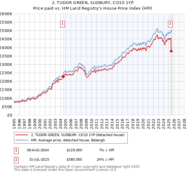 2, TUDOR GREEN, SUDBURY, CO10 1YP: Price paid vs HM Land Registry's House Price Index