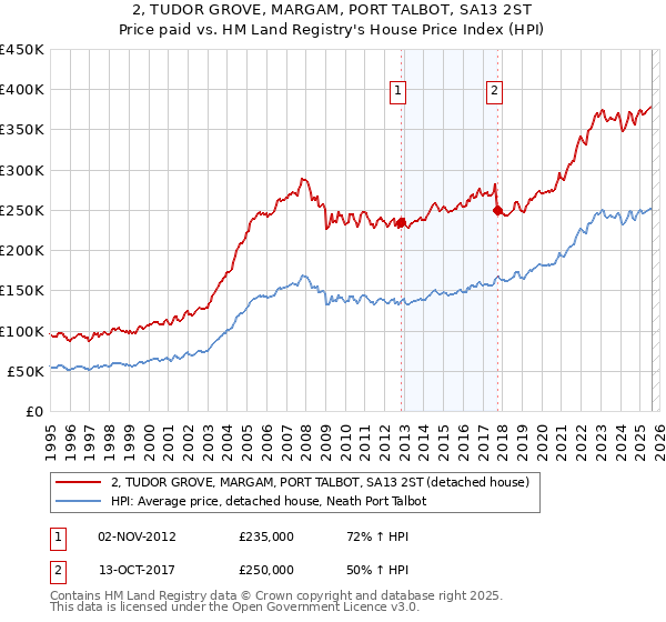 2, TUDOR GROVE, MARGAM, PORT TALBOT, SA13 2ST: Price paid vs HM Land Registry's House Price Index