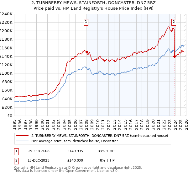 2, TURNBERRY MEWS, STAINFORTH, DONCASTER, DN7 5RZ: Price paid vs HM Land Registry's House Price Index