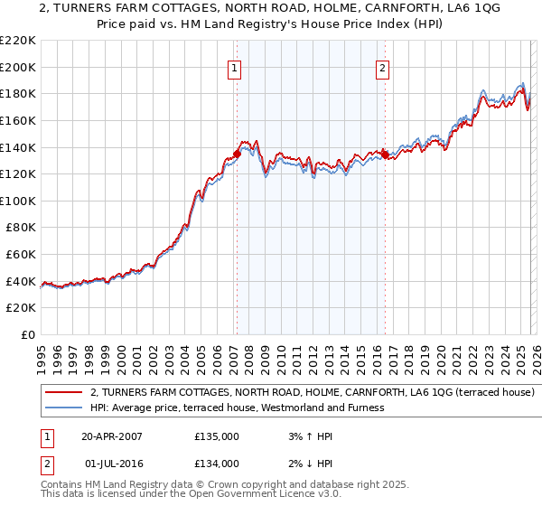 2, TURNERS FARM COTTAGES, NORTH ROAD, HOLME, CARNFORTH, LA6 1QG: Price paid vs HM Land Registry's House Price Index
