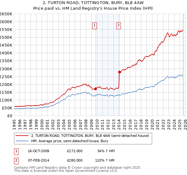 2, TURTON ROAD, TOTTINGTON, BURY, BL8 4AW: Price paid vs HM Land Registry's House Price Index