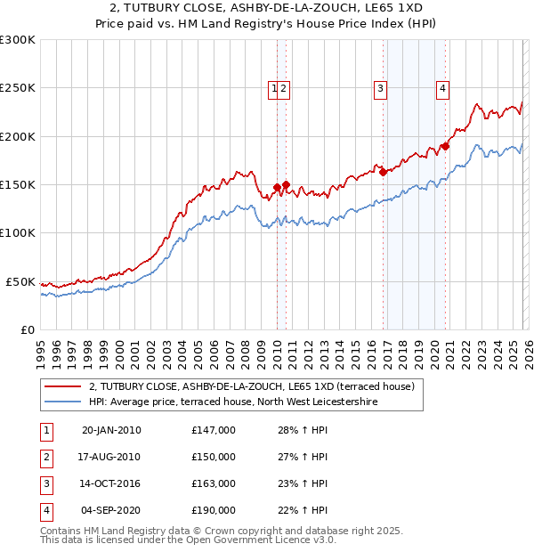 2, TUTBURY CLOSE, ASHBY-DE-LA-ZOUCH, LE65 1XD: Price paid vs HM Land Registry's House Price Index