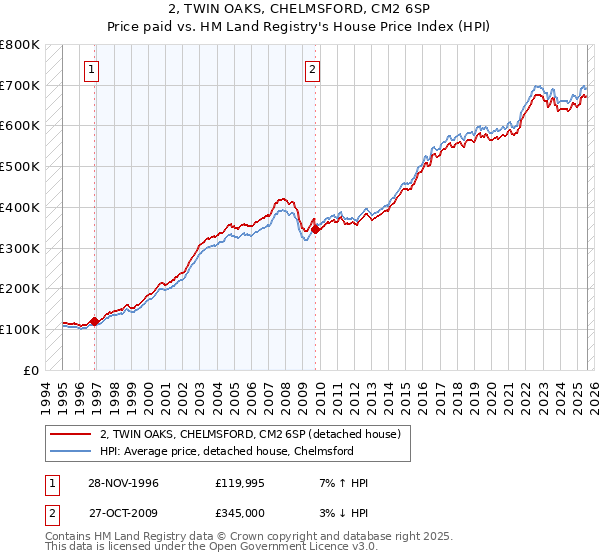 2, TWIN OAKS, CHELMSFORD, CM2 6SP: Price paid vs HM Land Registry's House Price Index